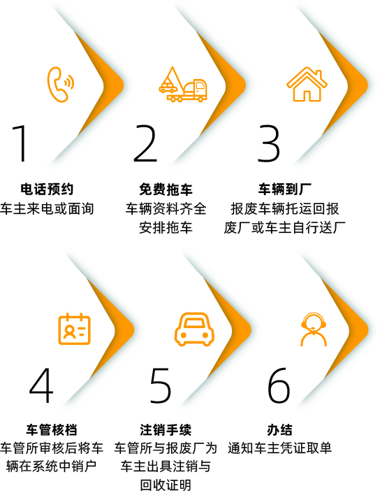 报废流程